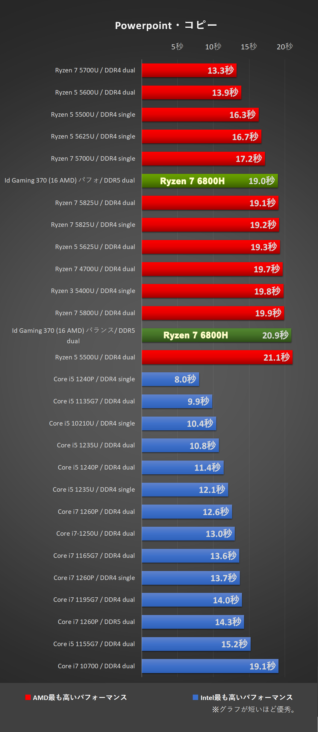 「IdeaPad Gaming 370 (16型 AMD)」Ryzen 7 6800Hにて、Powerpoint・コピー処理時間比較