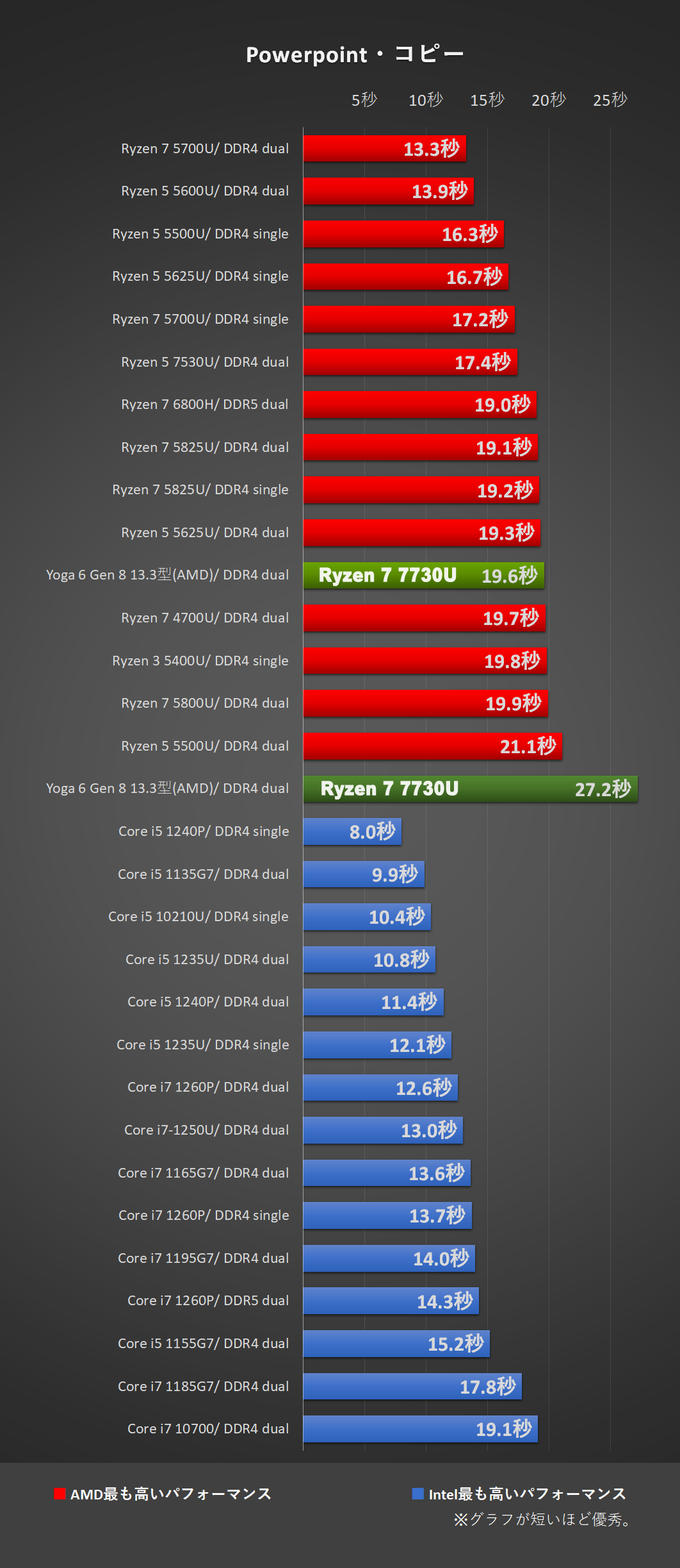 「Yoga 6 Gen 8 13.3型(AMD)」Ryzen 7 7730Uにて、Powerpoint・コピー処理時間比較