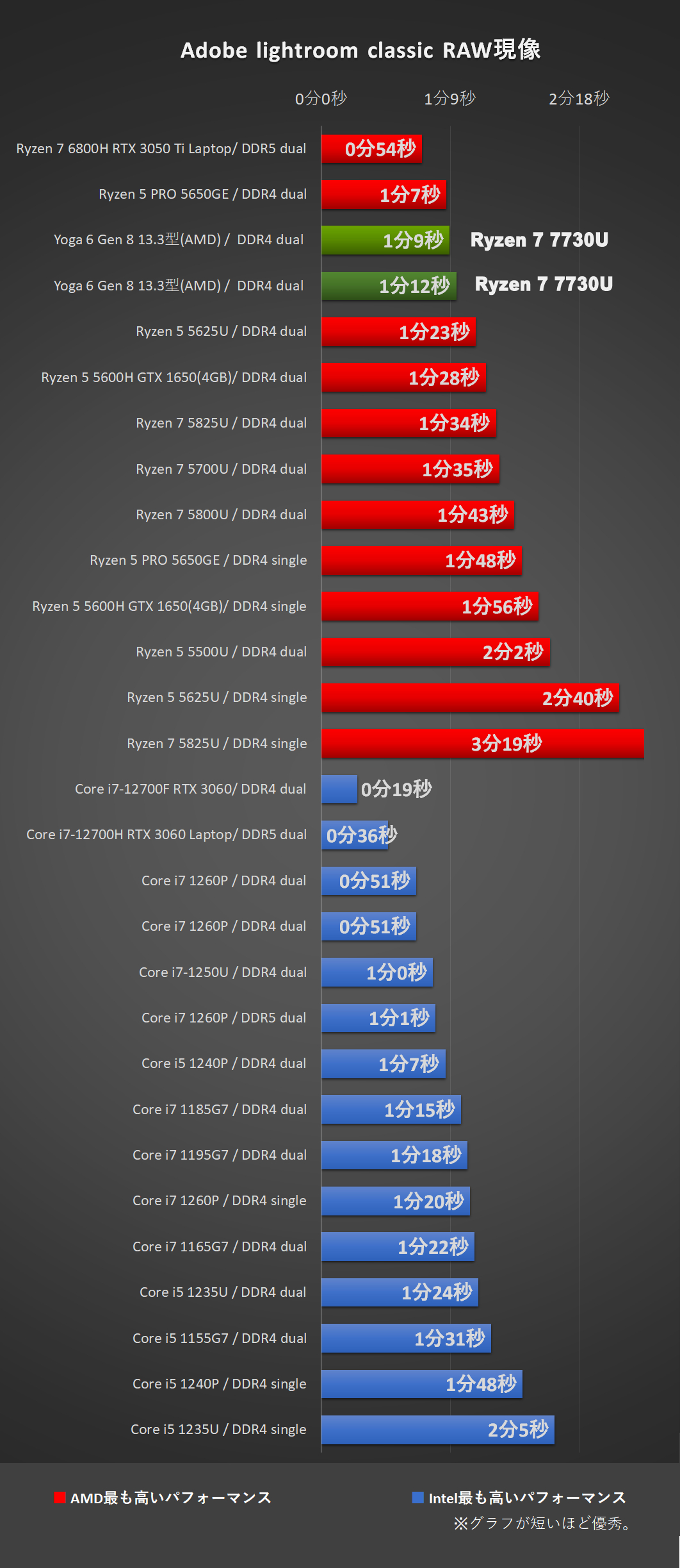 「Yoga 6 Gen 8 13.3型(AMD)」Ryzen 7 7730Uにて、Adobe-Lightroom classic 処理時間比較