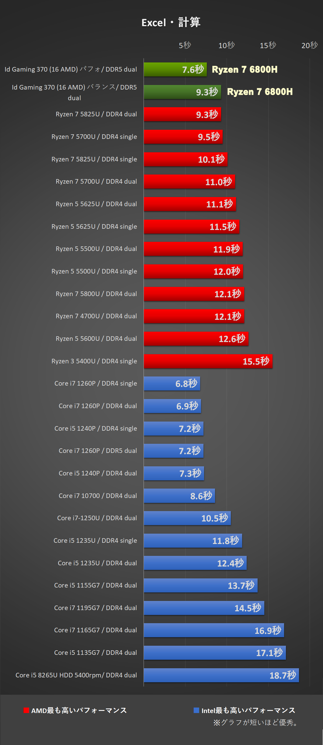 「IdeaPad Gaming 370 (16型 AMD)」Ryzen 7 6800Hにて、Excel計算処理時間比較