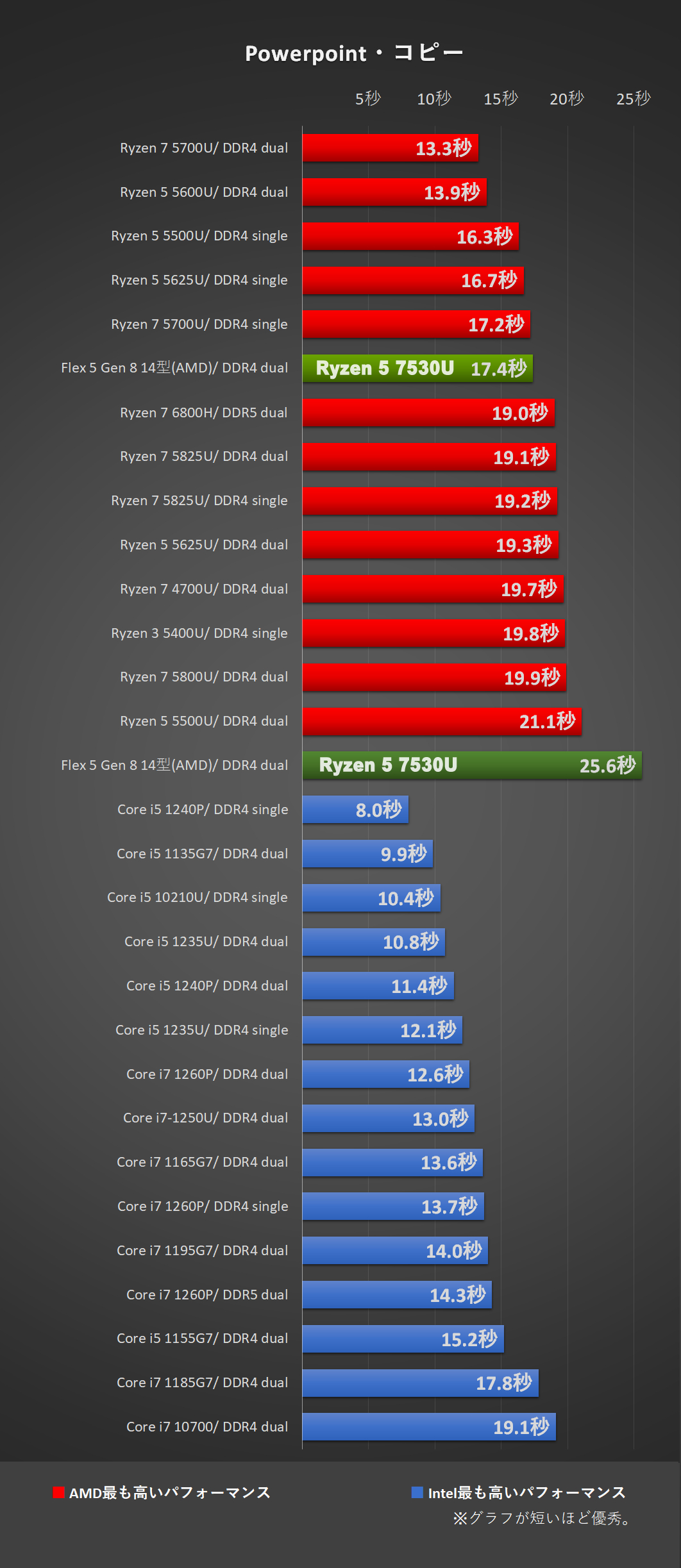 「Flex 5 Gen 8 14型(AMD)」Ryzen 5 7530Uにて、Powerpoint・コピー処理時間比較