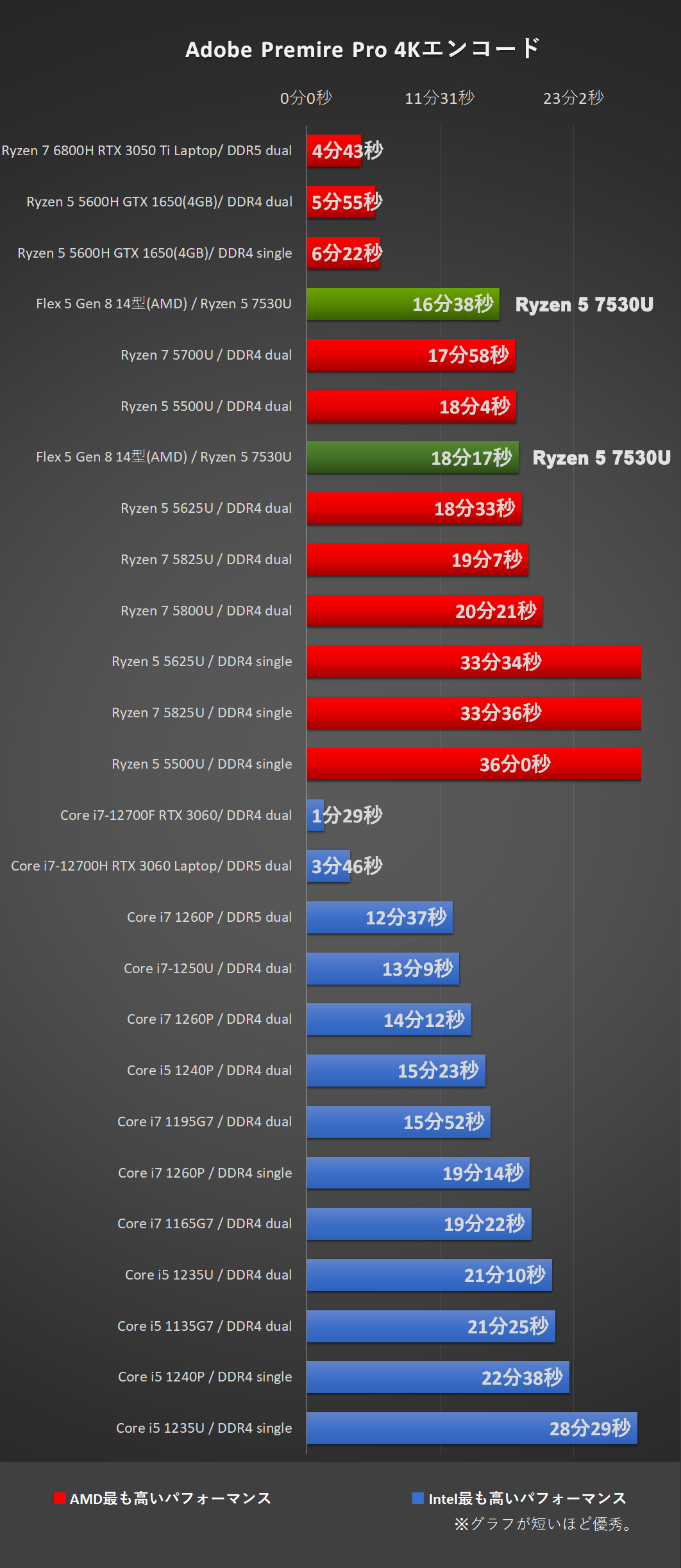 「Flex 5 Gen 8 14型(AMD)」Ryzen 5 7530Uにて、Adobe-Premiere Pro処理時間比較