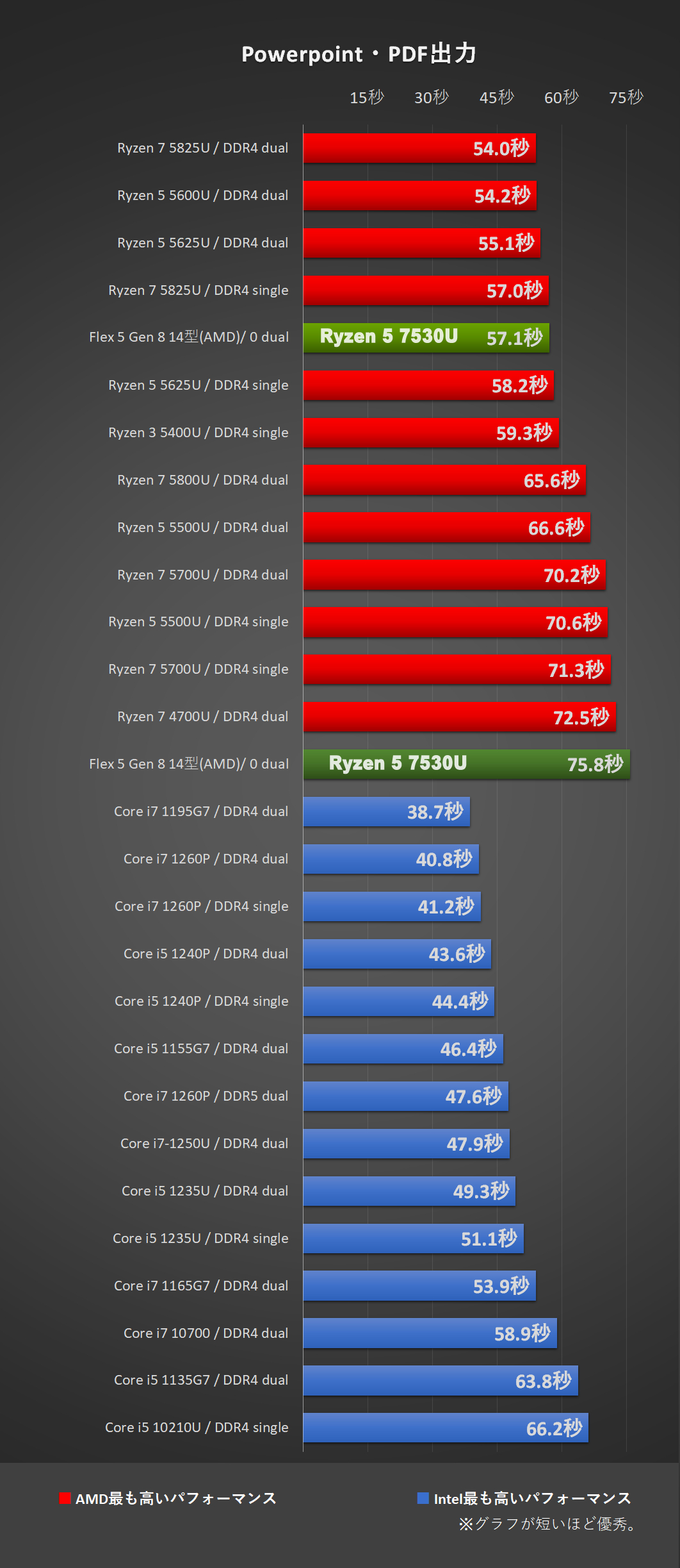 「Flex 5 Gen 8 14型(AMD)」Ryzen 5 7530Uにて、Powerpoint・PDF出力処理時間比較