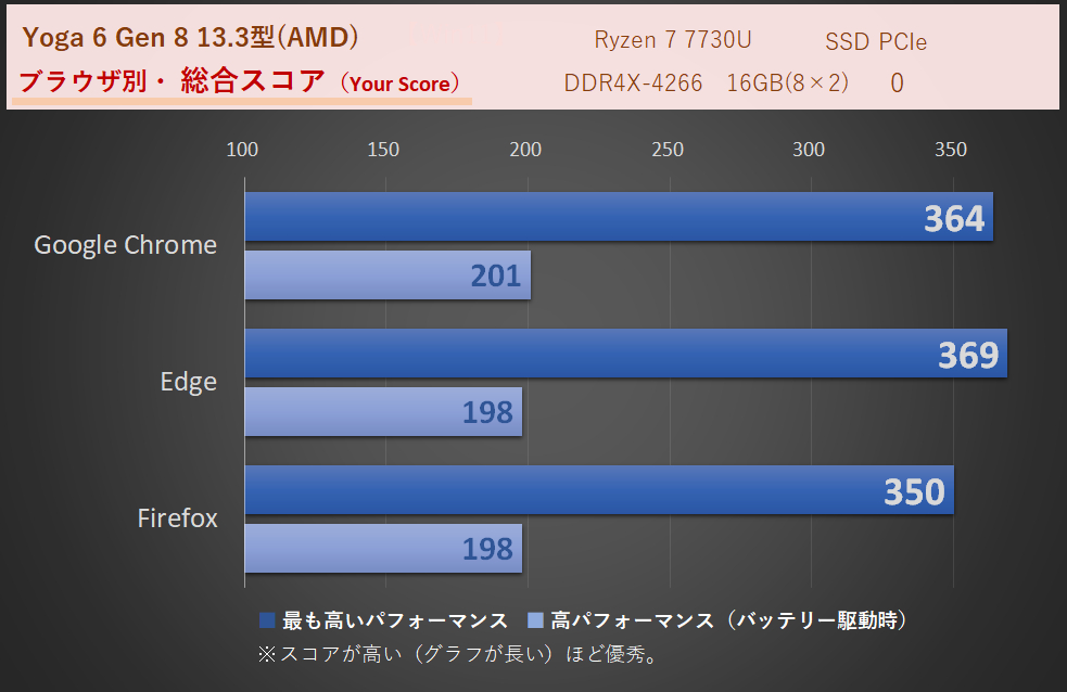 Webxprt3-「Yoga 6 Gen 8 13.3型(AMD)」Ryzen 7 7730U