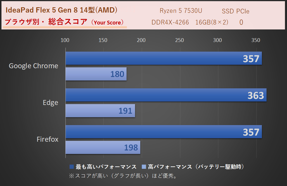 Flex 5 Gen 8 14型(AMD)のWEBXPRT3グラフ