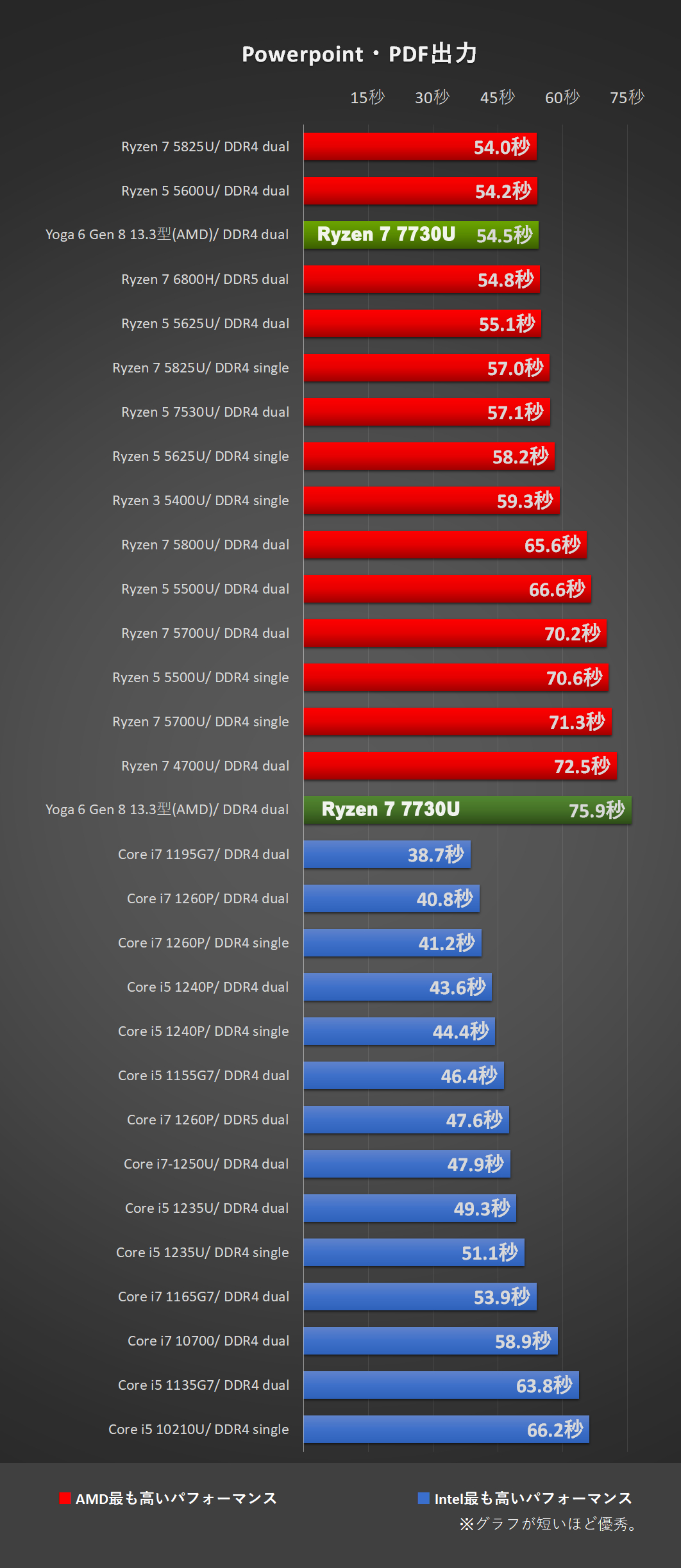 「Yoga 6 Gen 8 13.3型(AMD)」Ryzen 7 7730Uにて、Powerpoint・PDF出力処理時間比較