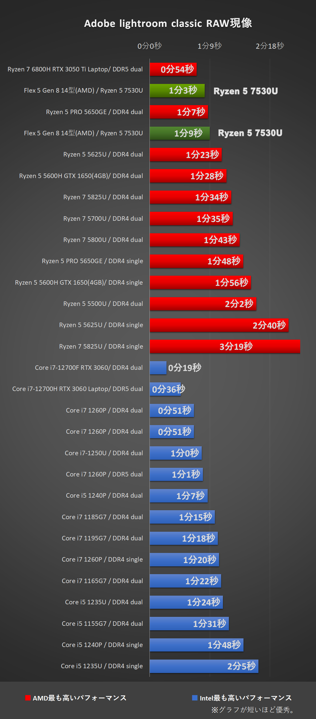 「Flex 5 Gen 8 14型(AMD)」Ryzen 5 7530Uにて、Adobe-Lightroom classic 処理時間比較