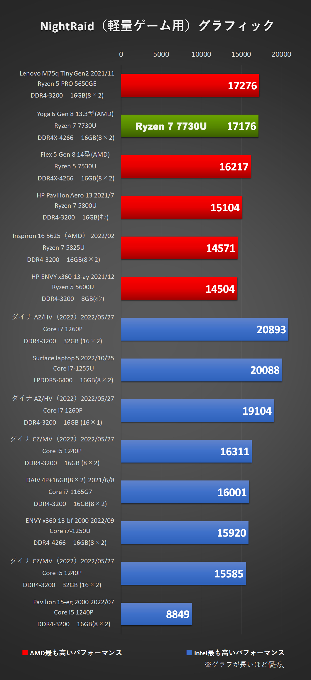 NightRaid（軽量ゲーム用）-「Yoga 6 Gen 8 13.3型(AMD)」Ryzen 7 7730U、メモリ16GB（8×2）、RTX3060 Laptopにて比較