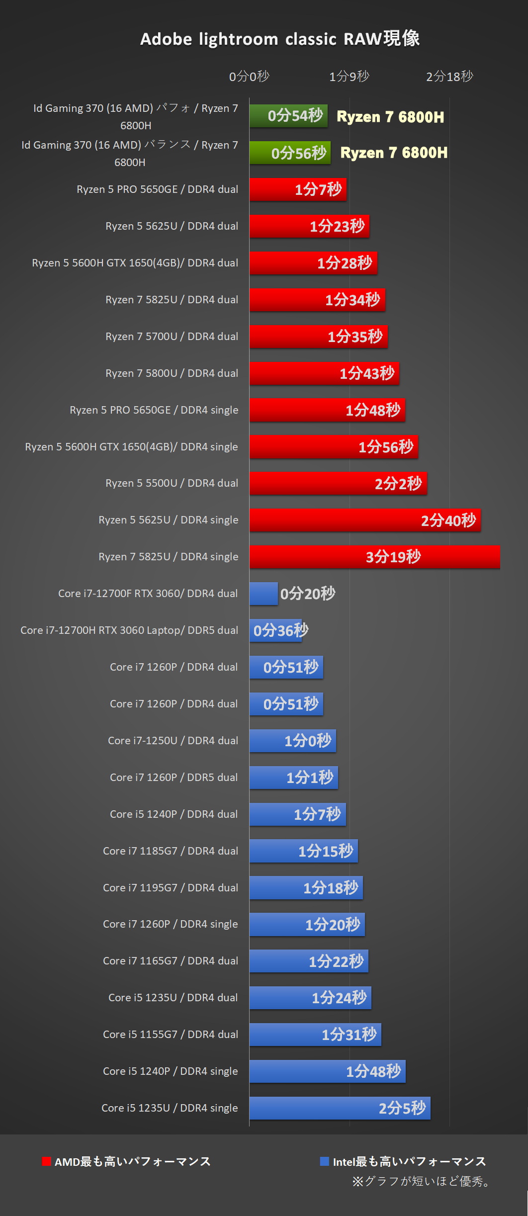 「IdeaPad Gaming 370 (16型 AMD)」Ryzen 7 6800Hにて、Adobe-Lightroom classic 処理時間比較
