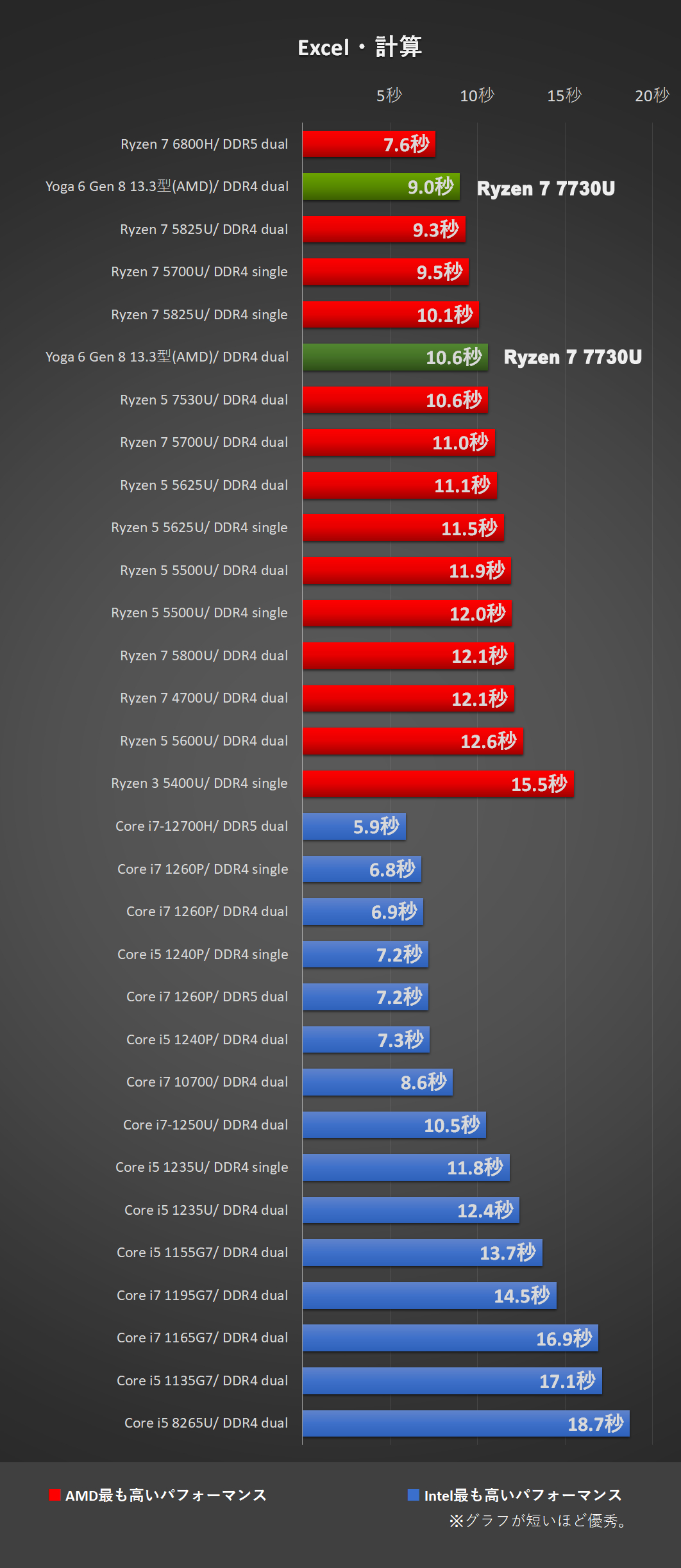 「Yoga 6 Gen 8 13.3型(AMD)」Ryzen 7 7730Uにて、Excel計算処理時間比較
