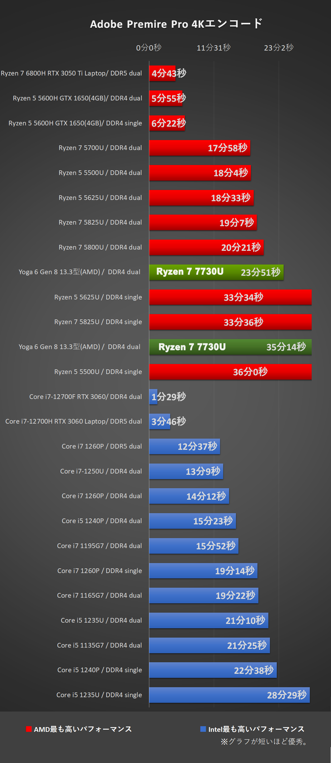 「Yoga 6 Gen 8 13.3型(AMD)」Ryzen 7 7730Uにて、Adobe-Premiere Pro処理時間比較