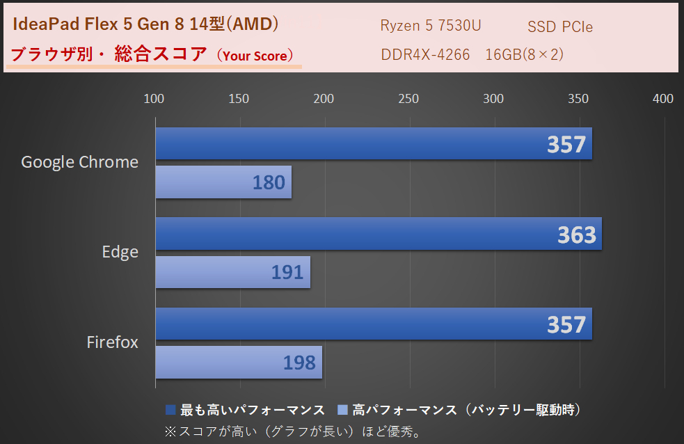 WEBXPRT3　比較用・「Flex 5 Gen 8 14型(AMD)」Ryzen 5 7530U・16GB時