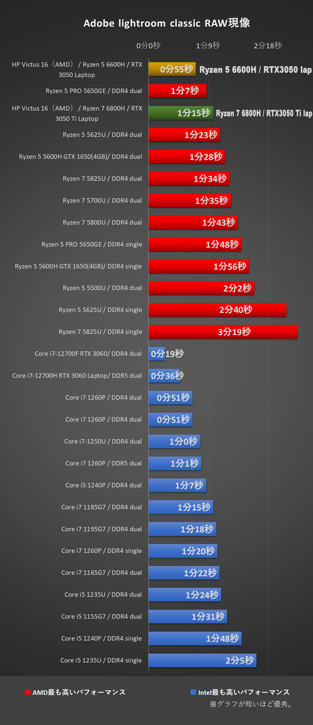 「Victus 16（AMD）」Ryzen 7 6800HとRTX3050Ti、Ryzen 5 6600HとRTX3050にて、Adobe-Lightroom classic 処理時間比較