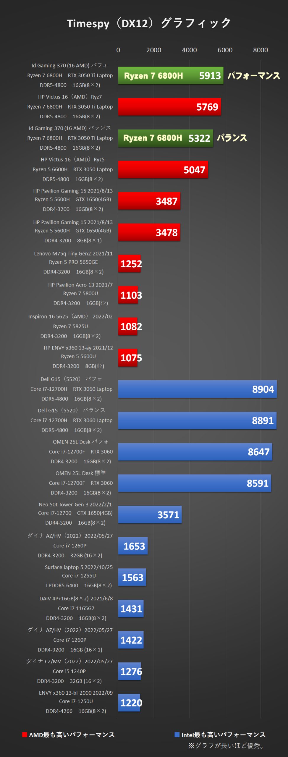Timespy（DX12）-「IdeaPad Gaming 370 (16型 AMD)」Ryzen 7 6800H、メモリ16GB（8×2）、RTX3050 Ti Laptopにて比較