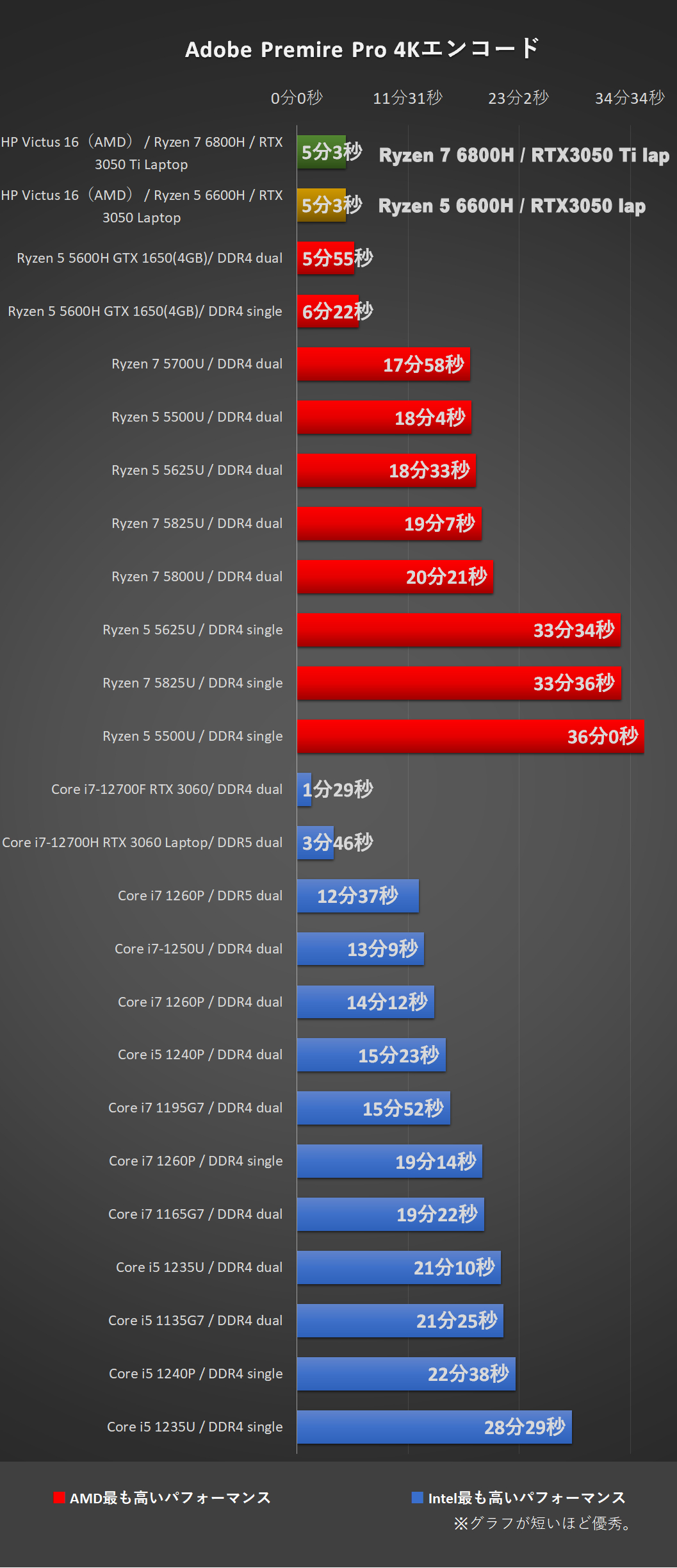 Victus 16 AMD グラフ-Adobe Premire Pro 4Kエンコード