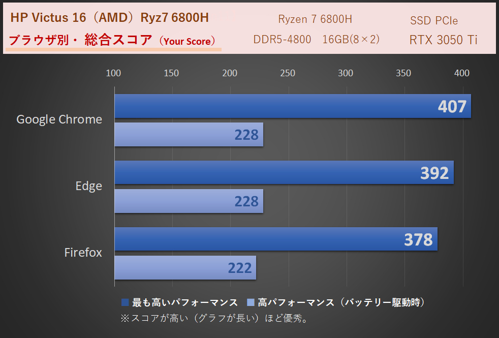 「Victus 16（AMD）」Ryzen 7 6800H・16GB時