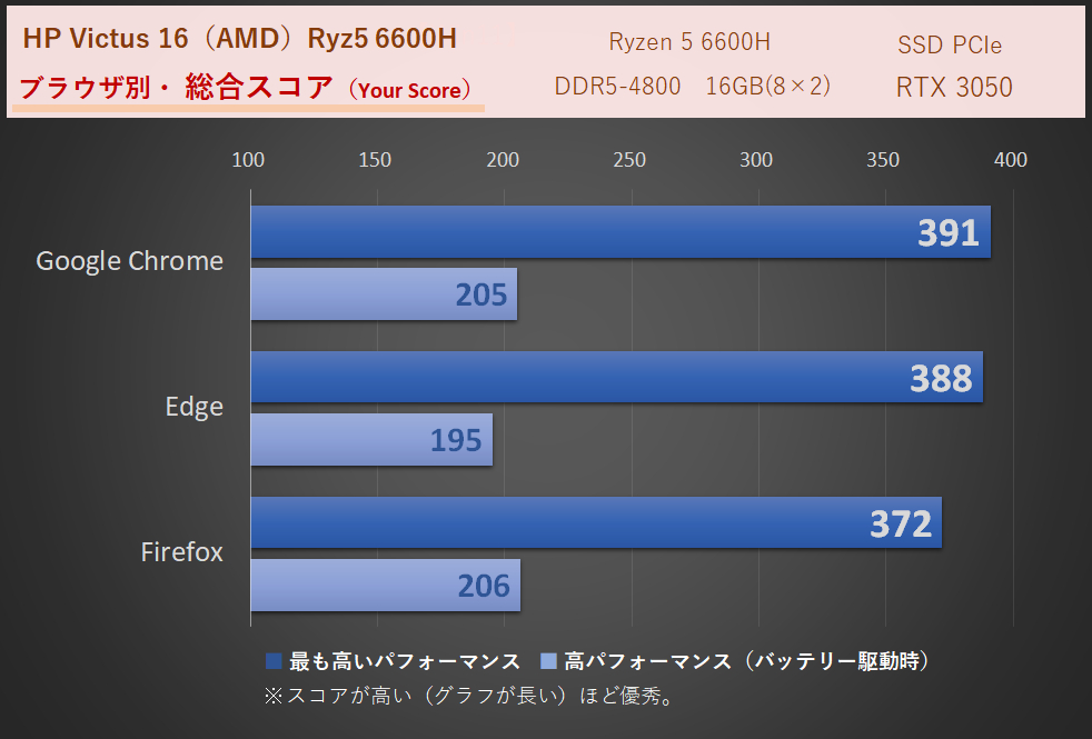 「Victus 16（AMD）」Ryzen 5 6600H・16GB時