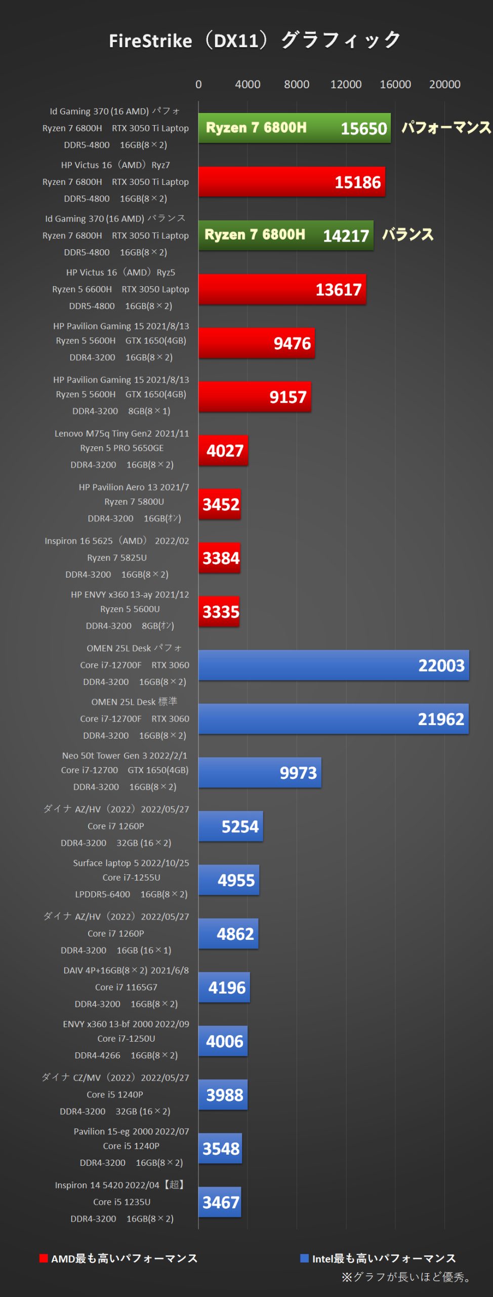 IdeaPad Gaming 370 (16型 AMD) グラフ-FireStrike（DX11）グラフィック