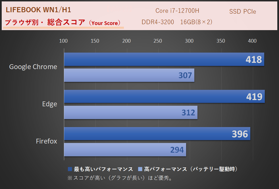 WEBXPRE3速度比較「LIFEBOOK WN1/H1」Core i7-12700H・16GB時