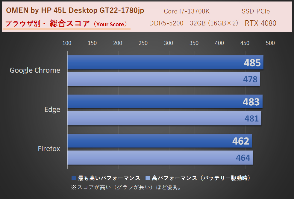 「OMEN 40L Desktop（2023）」Core i7-13700K・16GB時