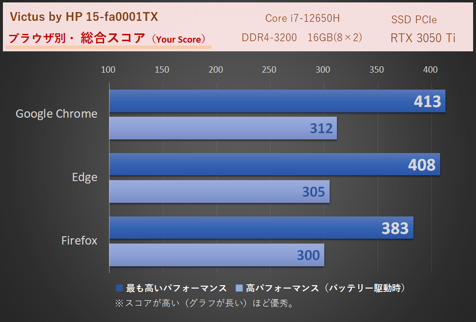 「Victus 15 Intel（2022）」Core i7-12650H　RTX3050Ti ・メモリ16GB時