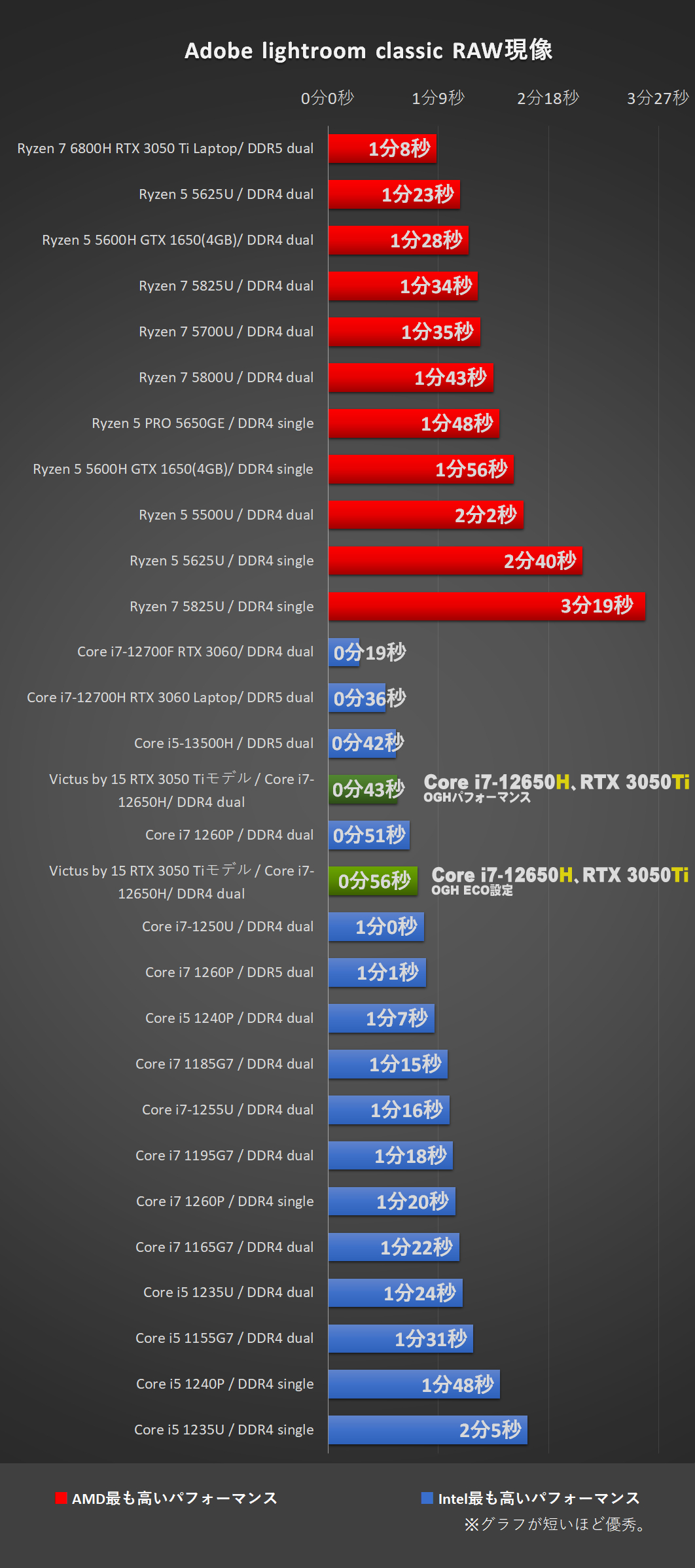 「Victus 15 Intel（2022）」Core i7-12650H　RTX3050Ti にて、Adobe-Lightroom classic 処理時間比較