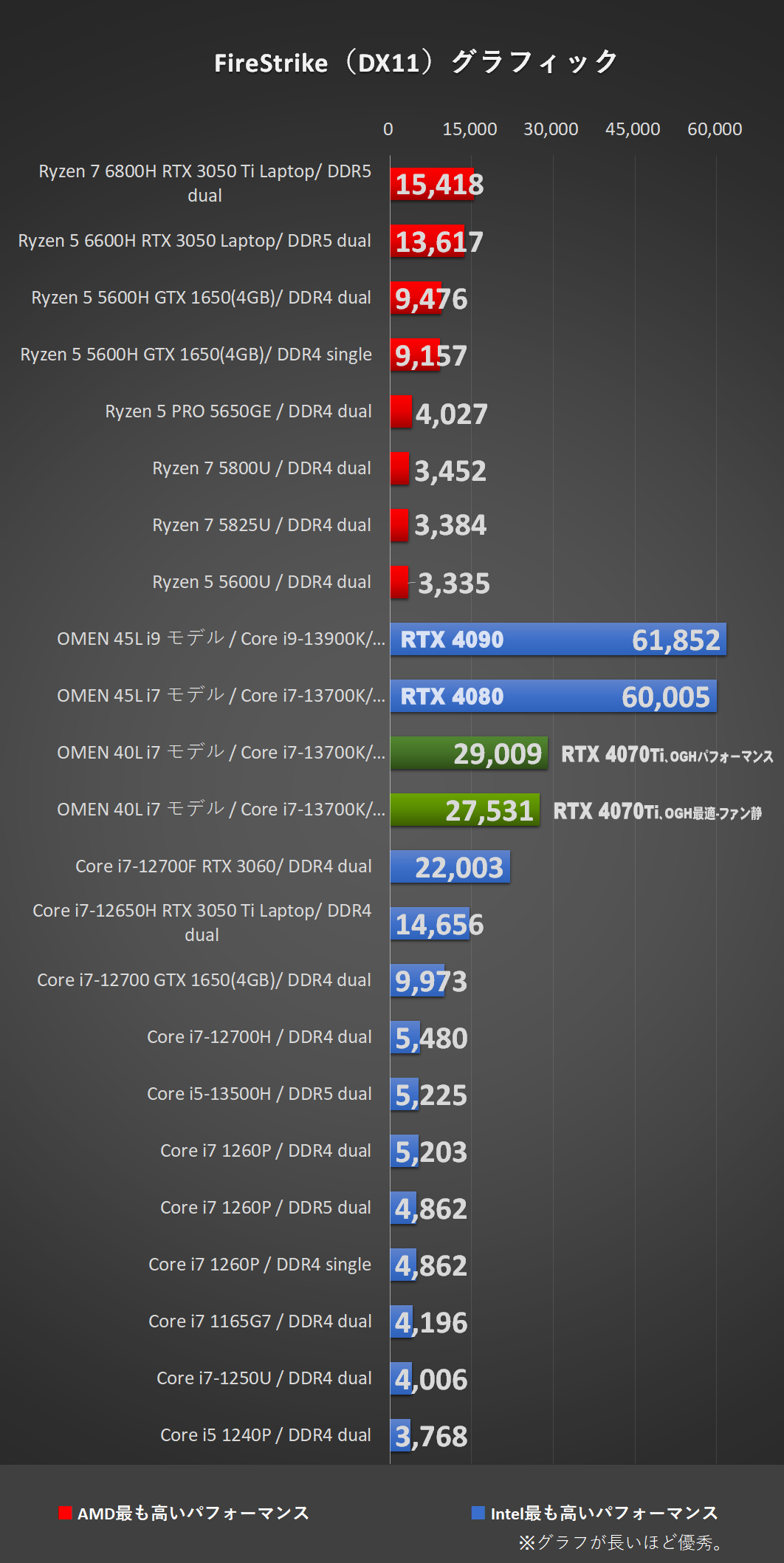 FireStrike（DX11）-「OMEN 40L Desktop（2023）」Core i7-13700K、メモリ16GB（8×2）、RTX4070 Ti にて比較