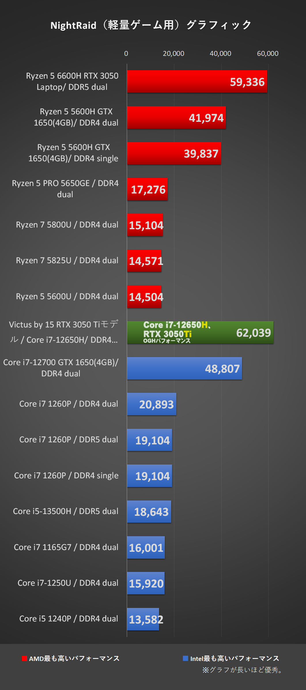 NightRaid（軽量ゲーム用）-「Victus 15 Intel（2022）」Core i7-12650H　RTX3050Ti 、メモリ16GB（8×2）、RTX3060 Laptopにて比較