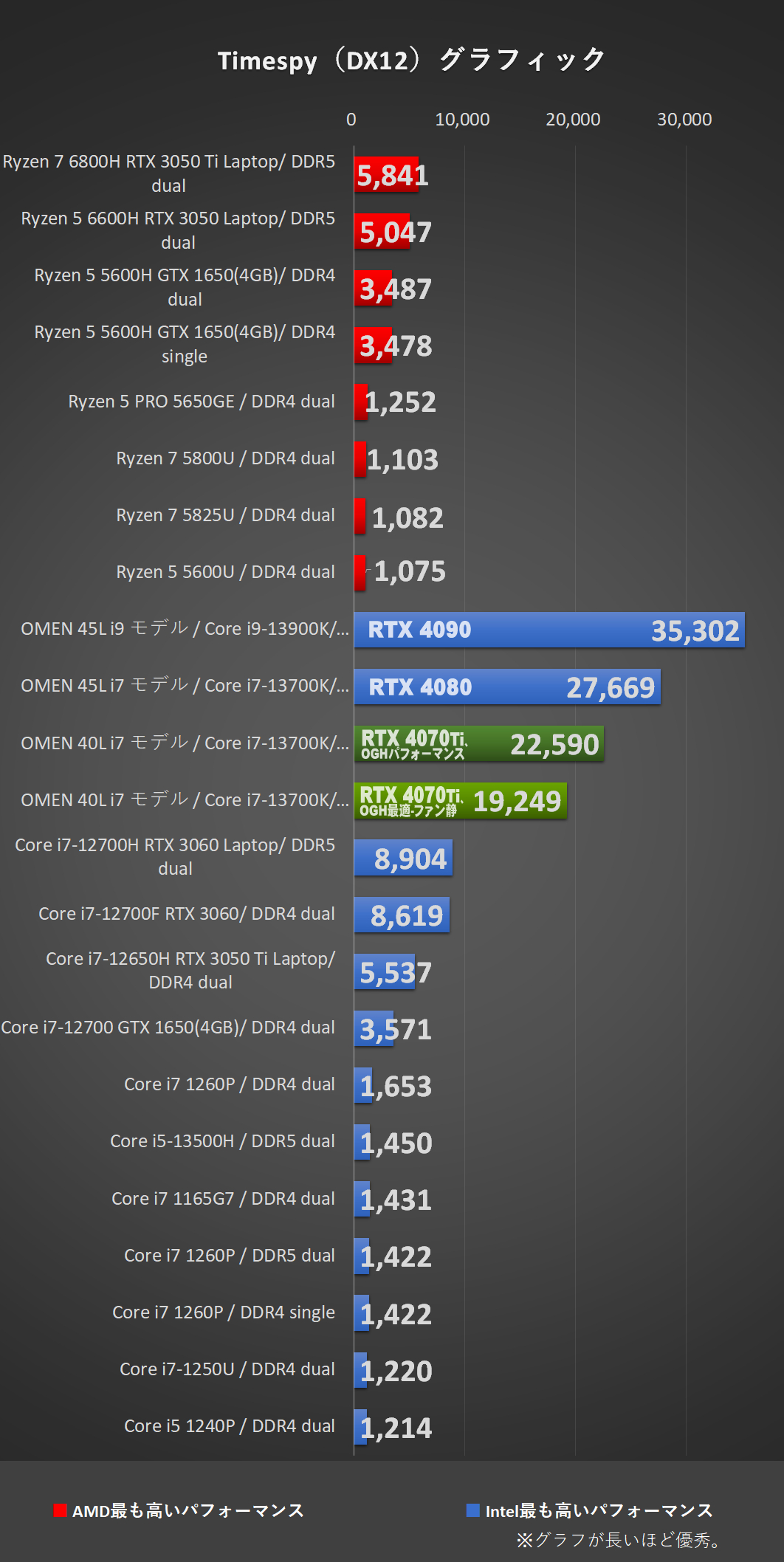 Timespy（DX12）-「OMEN 40L Desktop（2023）」Core i7-13700K、メモリ16GB（8×2）、RTX4070 Ti にて比較