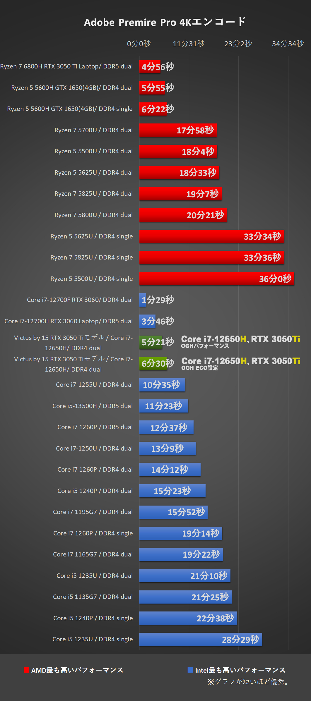 「Victus 15 Intel（2022）」Core i7-12650H　RTX3050Ti にて、Adobe-Premiere Pro処理時間比較