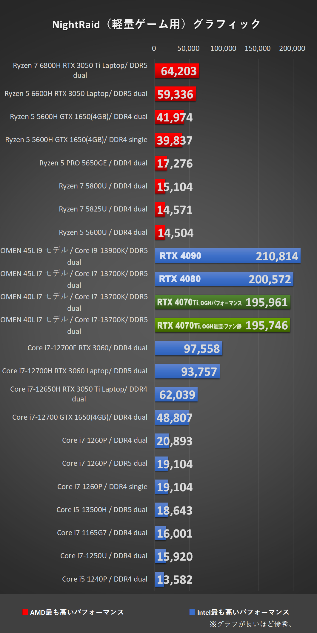NightRaid（軽量ゲーム用）-「OMEN 40L Desktop（2023）」Core i7-13700K、メモリ16GB（8×2）、RTX4070 Ti にて比較