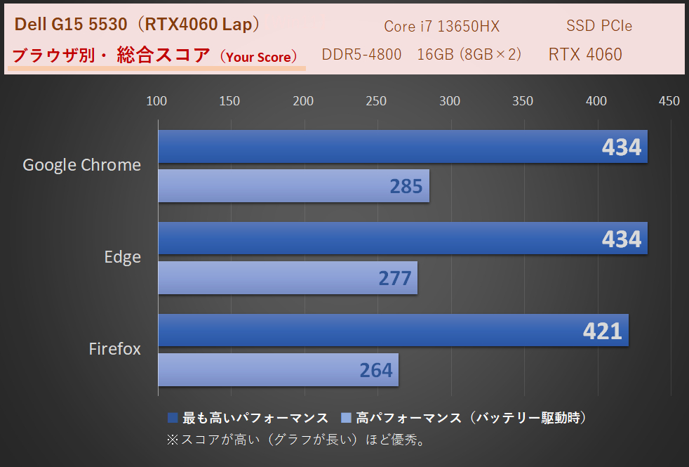 「Dell G15 5530（2023）」Core i7 13650HX・メモリ16GB時