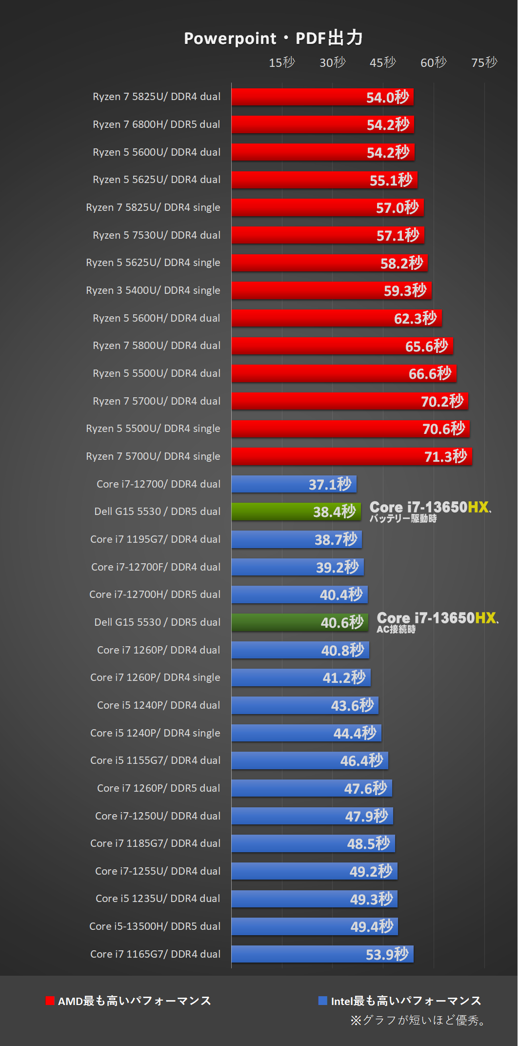 「Dell G15 5530（2023）」Core i7 13650HXにて、Powerpoint・PDF出力処理時間比較
