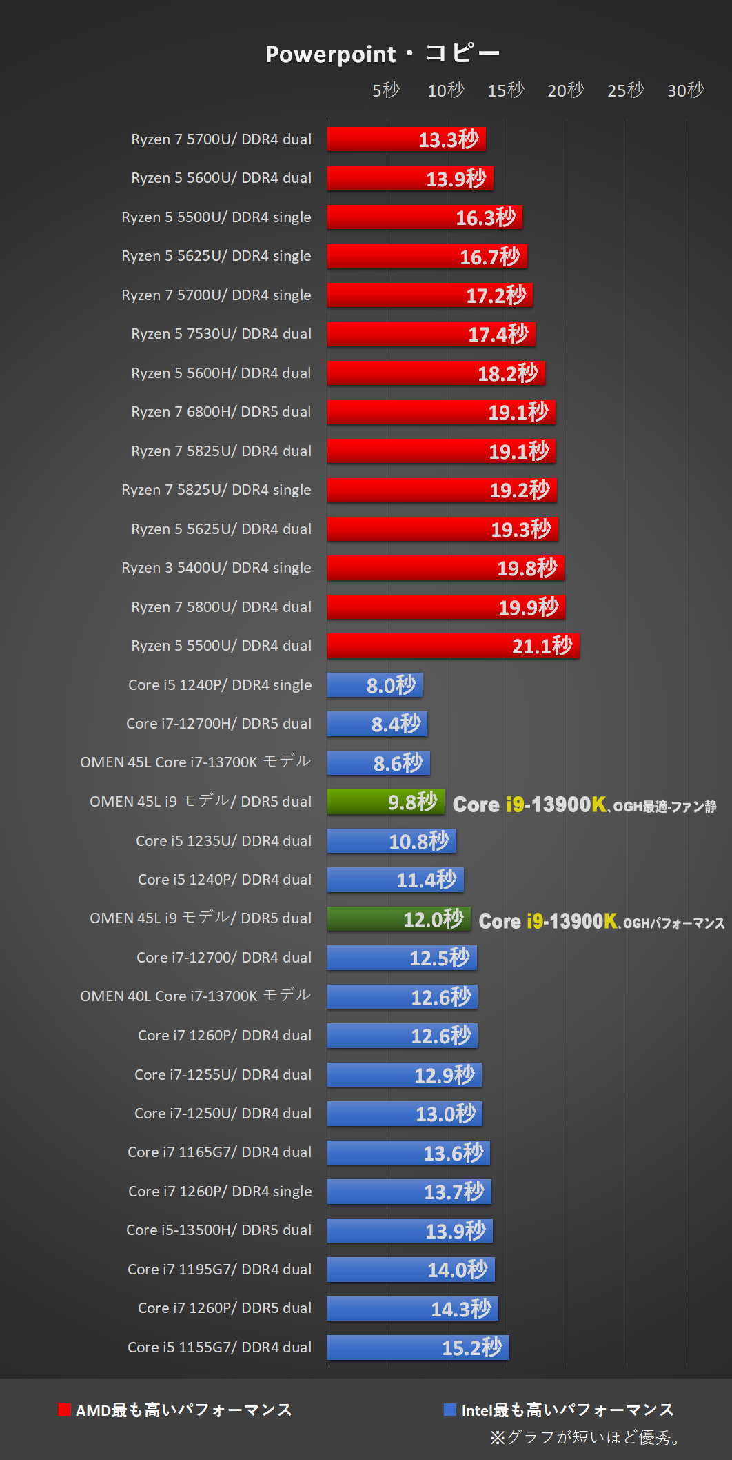 「OMEN 45L Core i9-13900K」 グラフ-Powerpoint・コピー