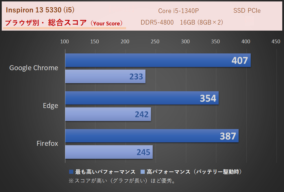 「Inspiron 13（5330）」Core i5-1340P ・メモリ16GB時