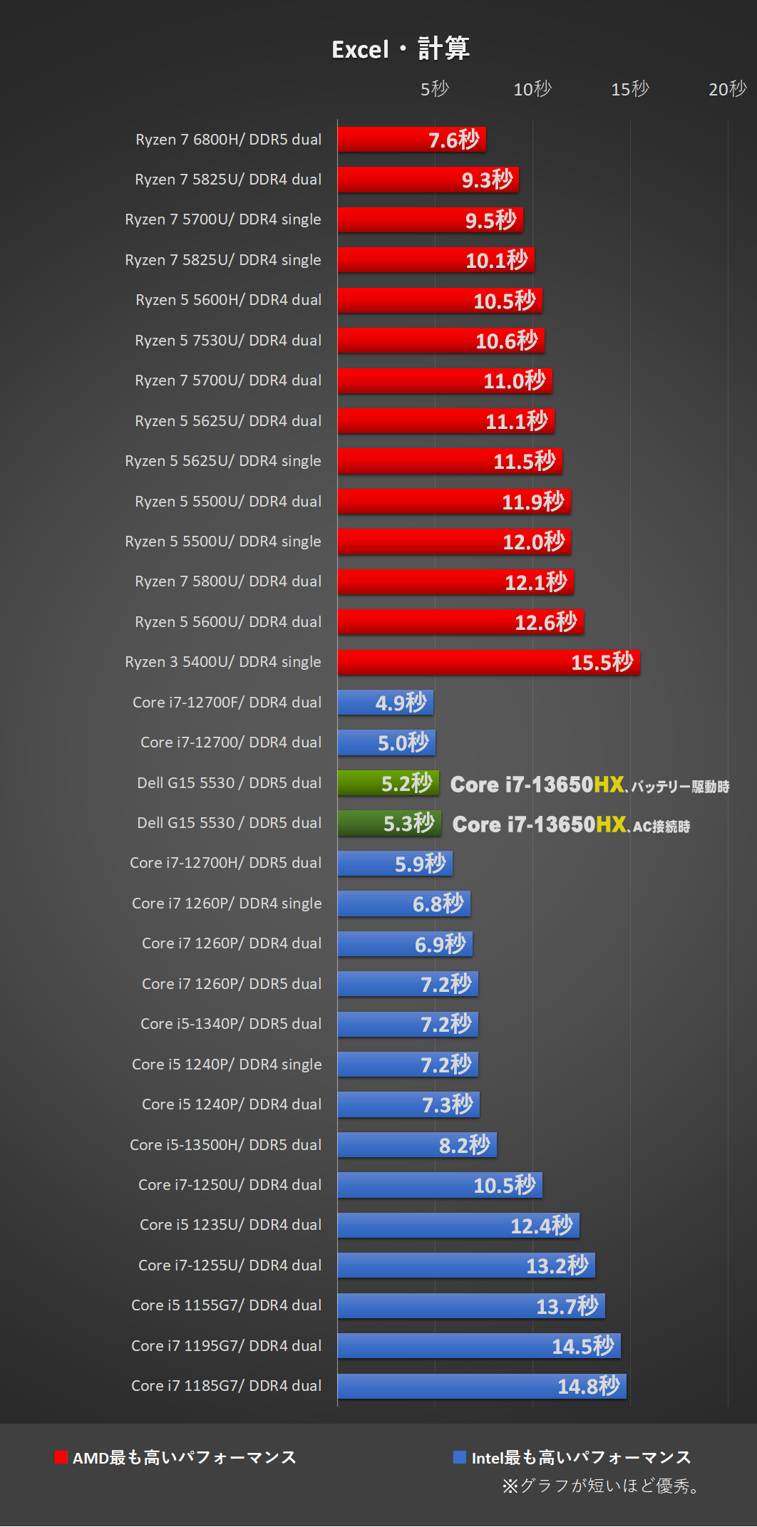 「Dell G15 5530（2023）」Core i7 13650HXにて、Excel計算処理時間比較
