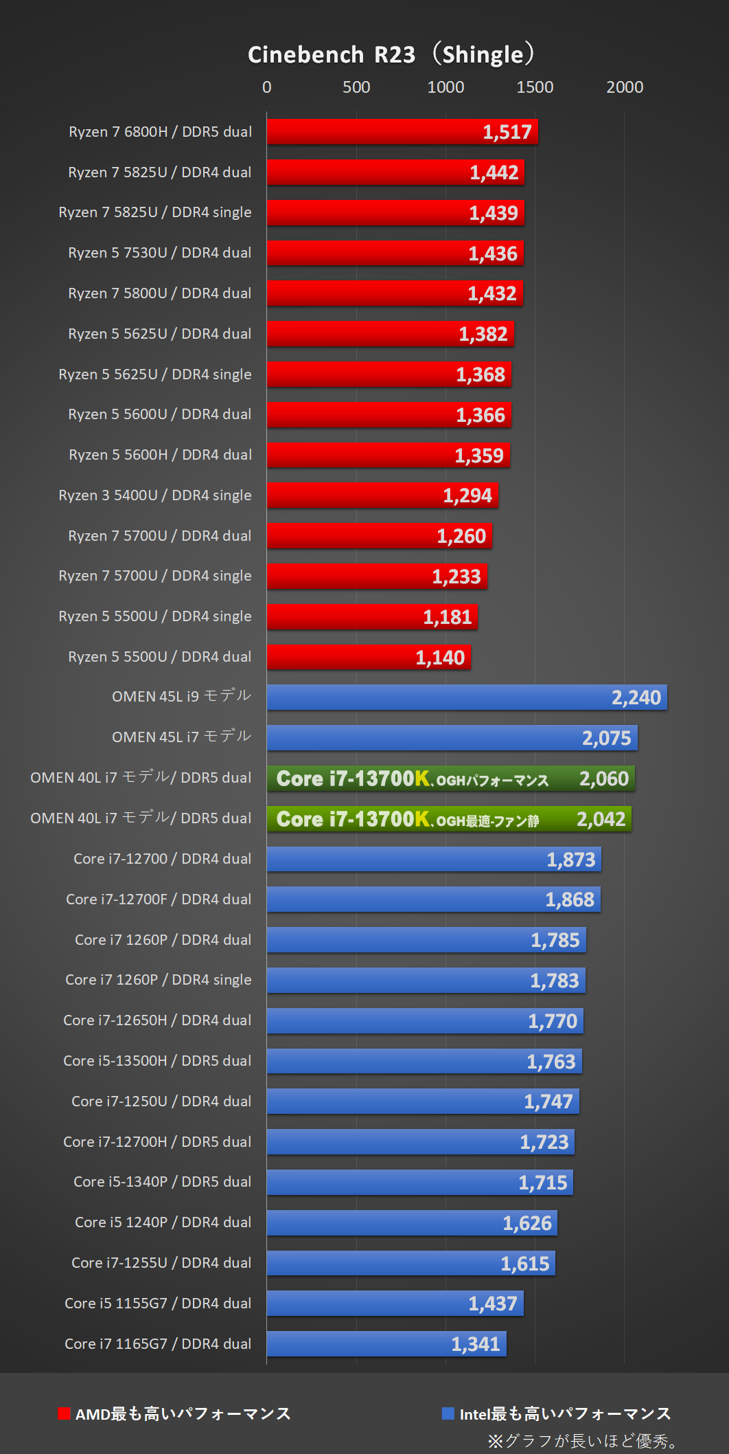 「OMEN 40L Desktop Core i7-13700K」 グラフ-Cinebench R23（Shingle）