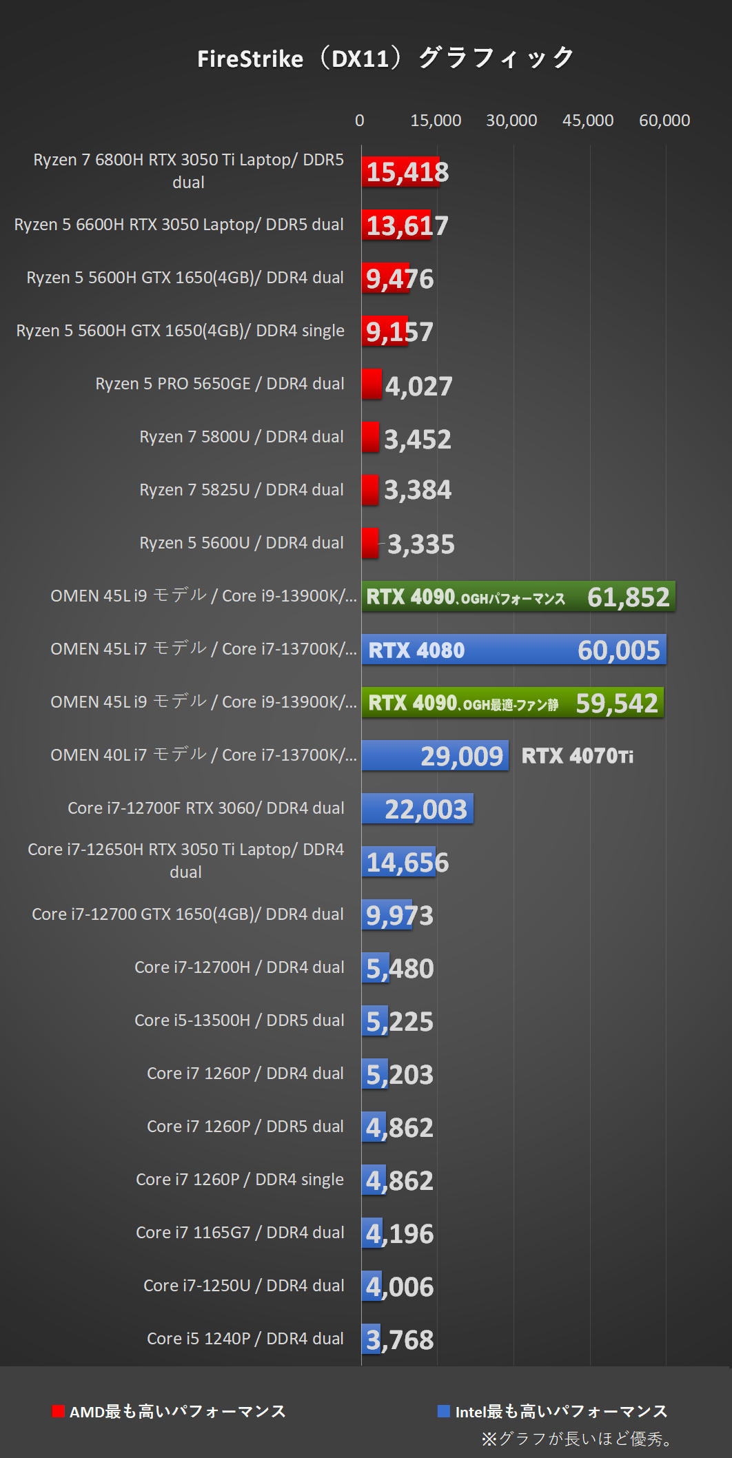 FireStrike（DX11）-「OMEN 45L Desktop（2023）」Core i9-13900K、メモリ16GB（8×2）、RTX3060 Laptopにて比較
