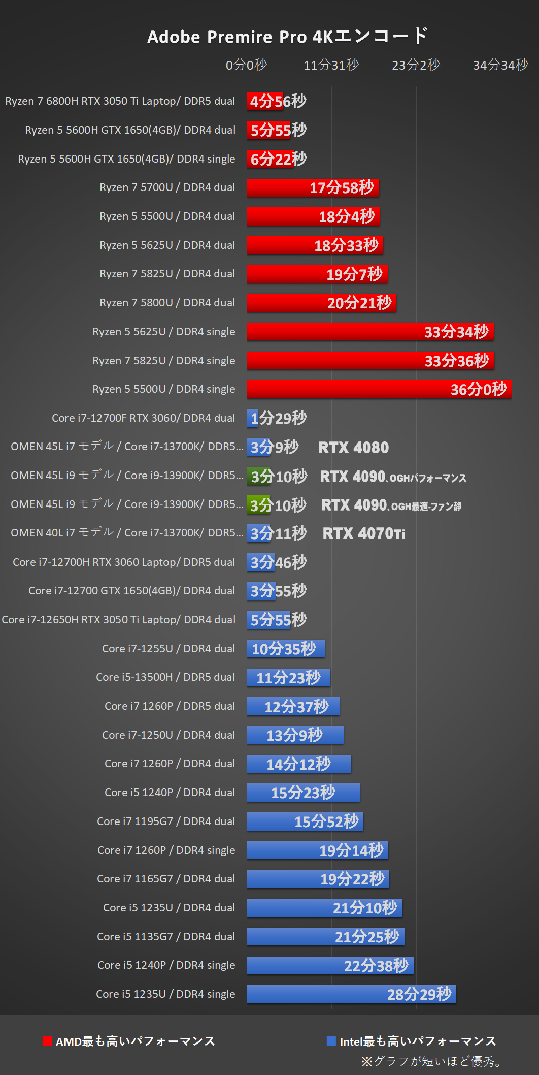 「OMEN 45L Core i9-13900K」 グラフ-Adobe Premire Pro 4Kエンコード