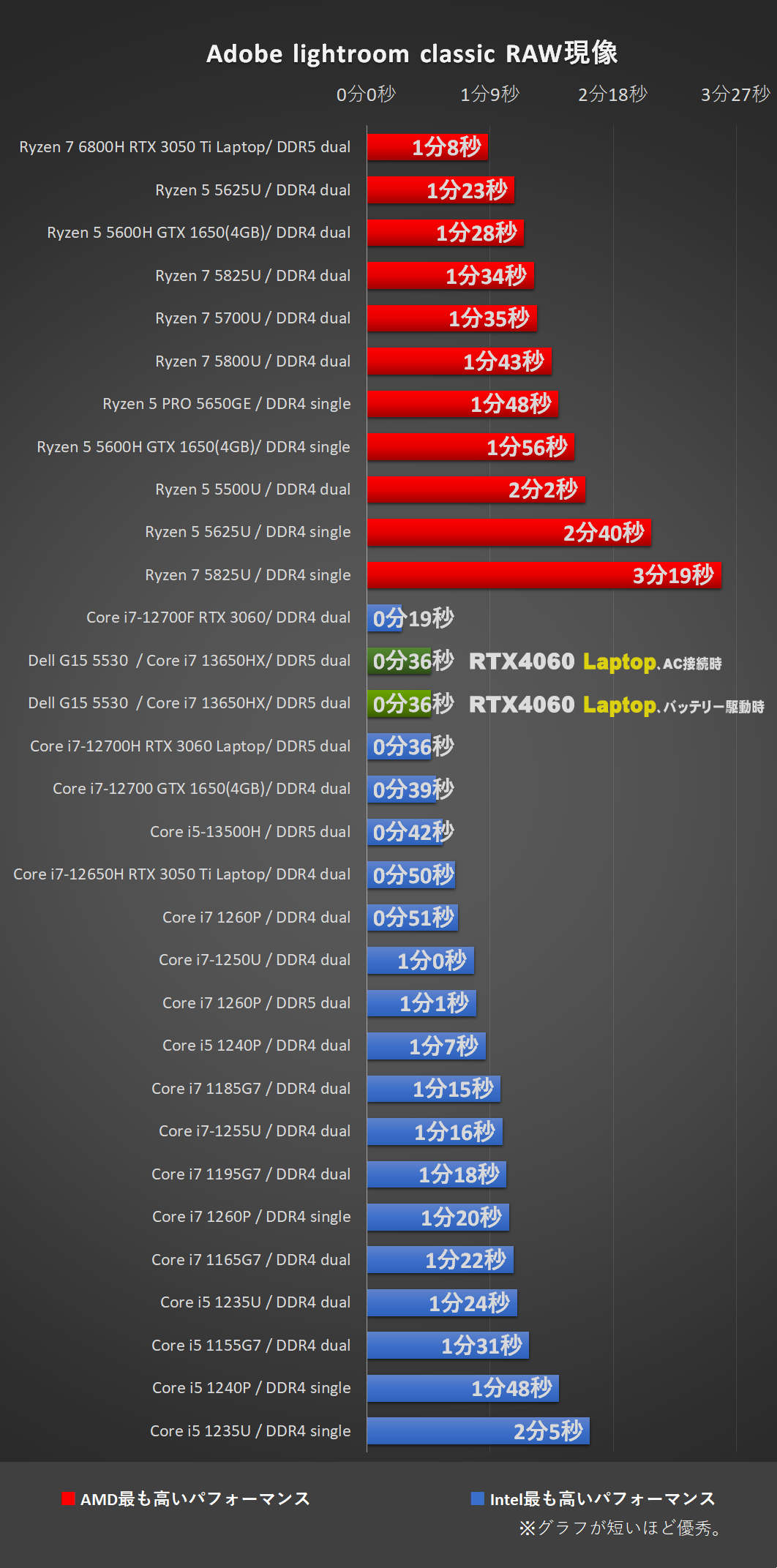 「Dell G15 5530（2023）」Core i7 13650HXにて、Adobe-Lightroom classic 処理時間比較