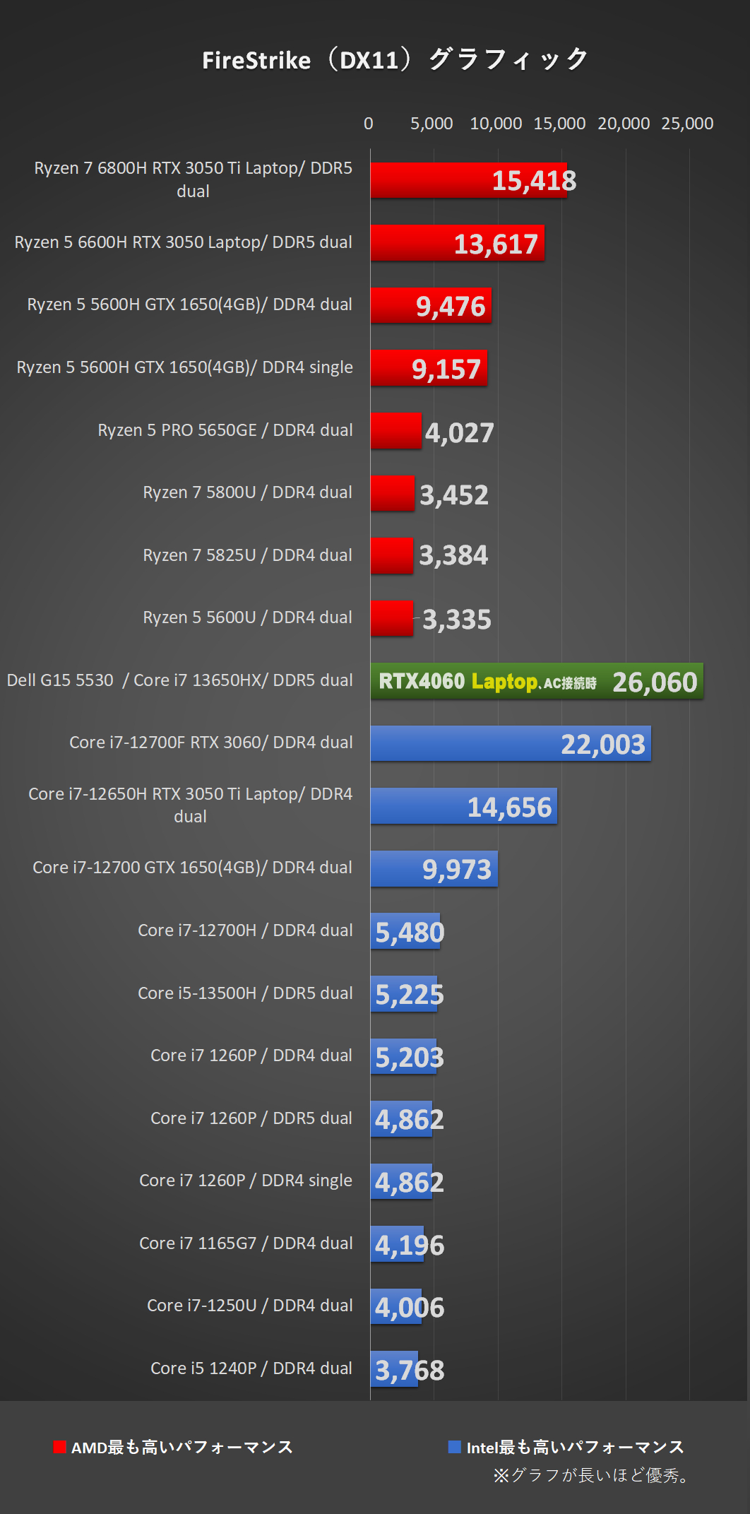 FireStrike（DX11）-「Dell G15 5530（2023）」Core i7 13650HX、メモリ16GB（8×2）、RTX4060 Laptopにて比較