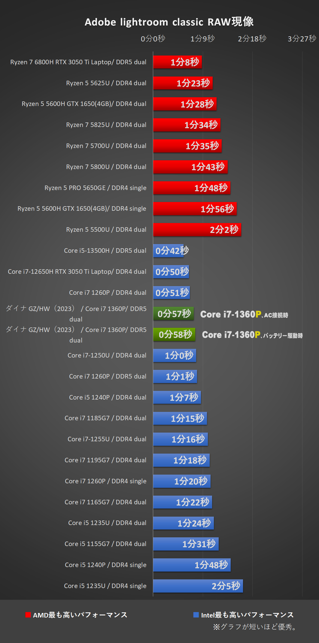 「dynabook GZ/HW（2023）」Core i7-1360Pにて、Adobe-Lightroom classic 処理時間比較