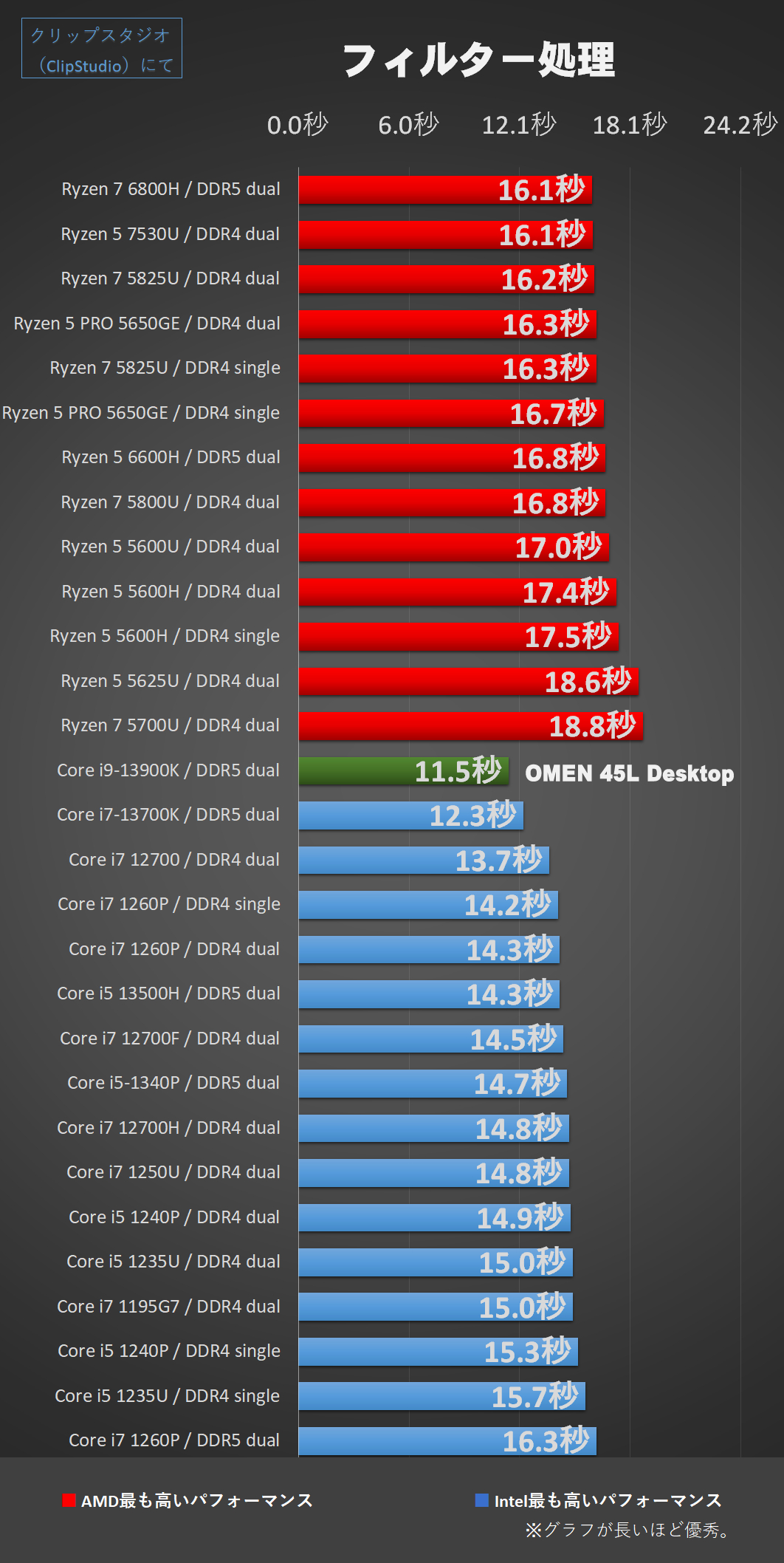 「OMEN 45L Core i9-13900K」 グラフ-クリスタ.フィルター処理