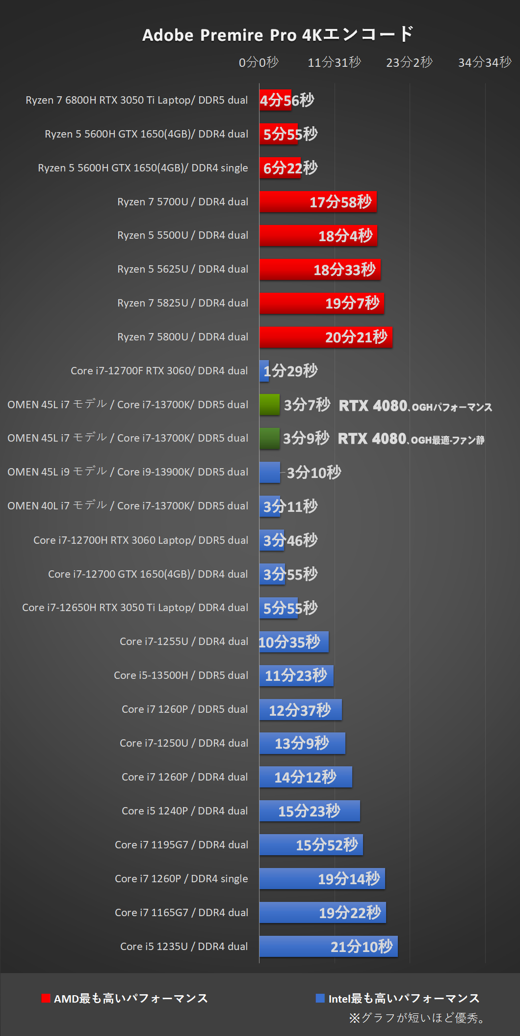 「OMEN 45L Desktop（2023）RTX4080 搭載モデル」Core i7-13700Kにて、Adobe-Premiere Pro処理時間比較