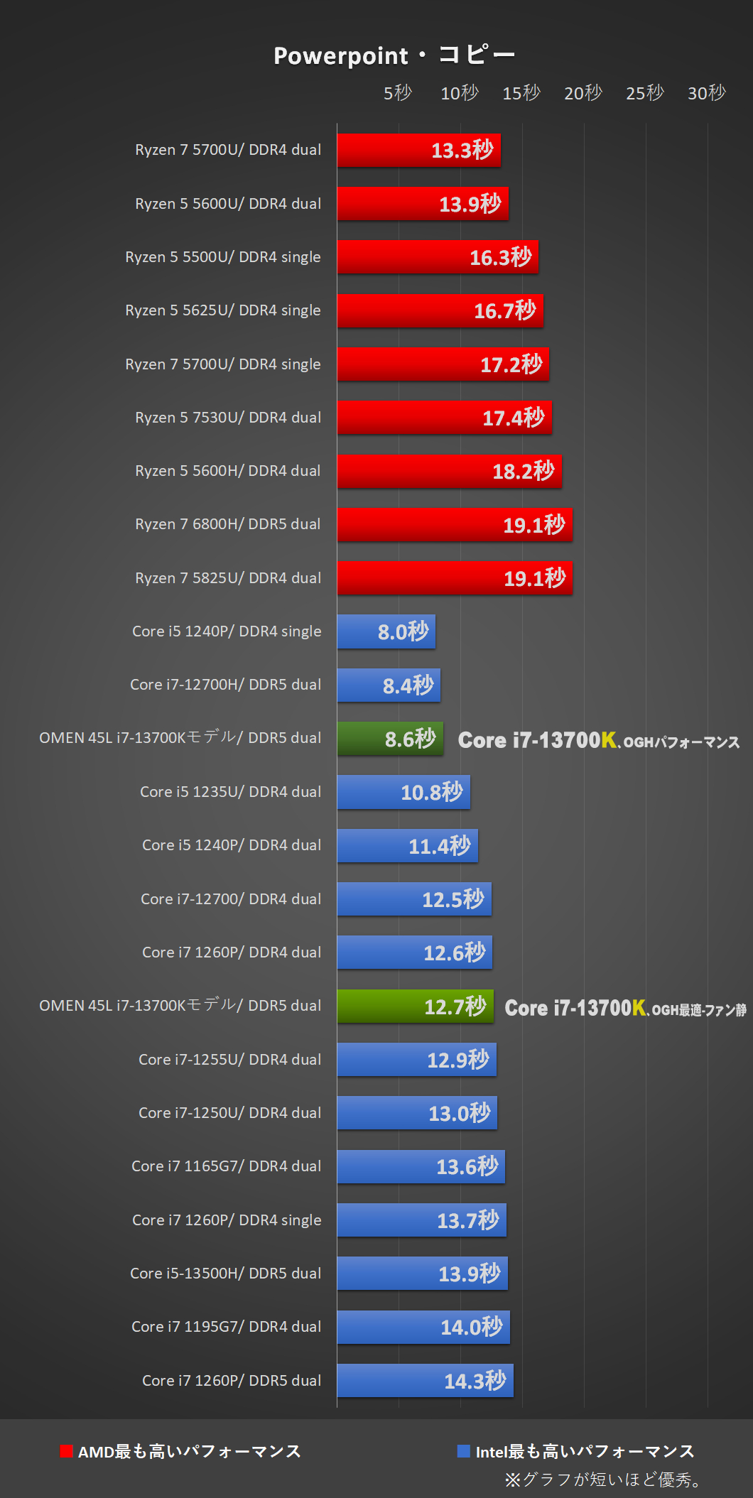 「OMEN 45L Desktop（2023）RTX4080 搭載モデル」Core i7-13700Kにて、Powerpoint・コピー処理時間比較