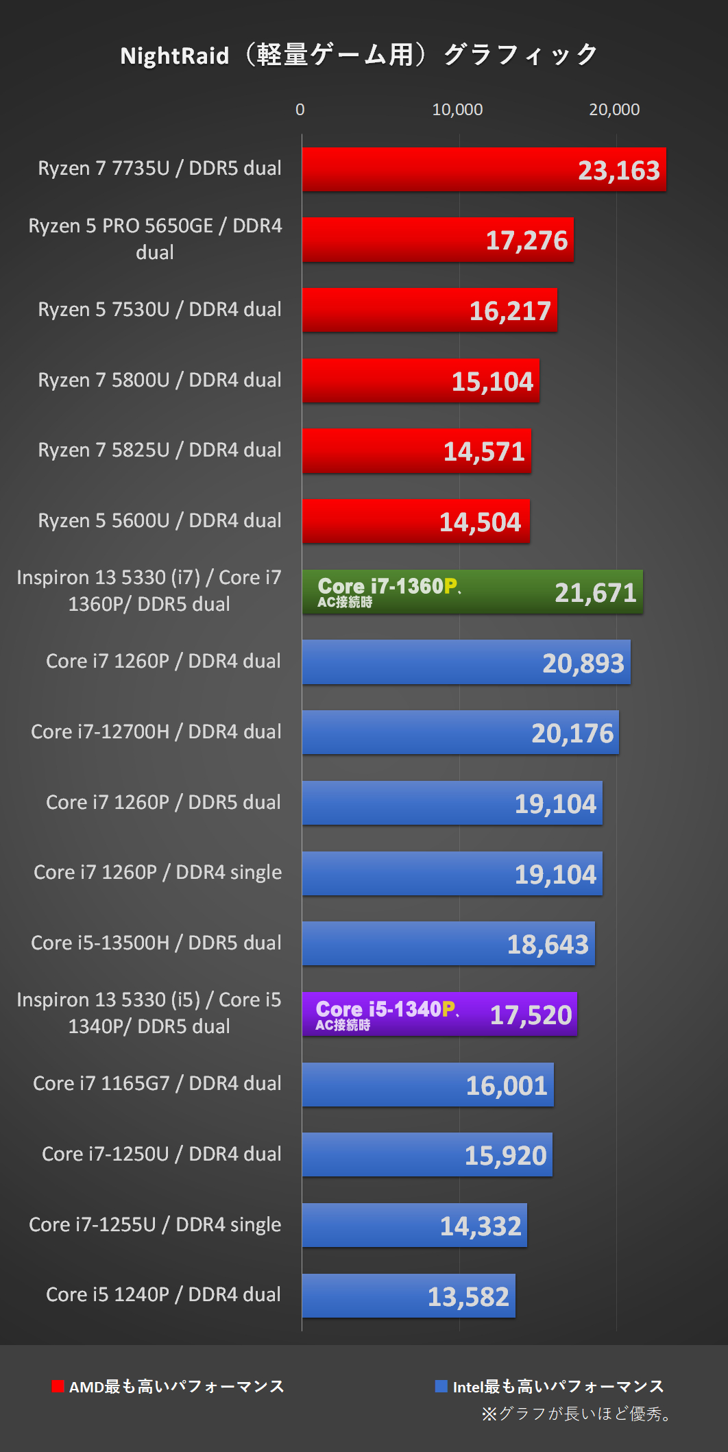 3DMark- NIGHT RAID：「Inspiron 13（5330）」Core i7-1360P、Core i5-1340P 、メモリ16GB時にて