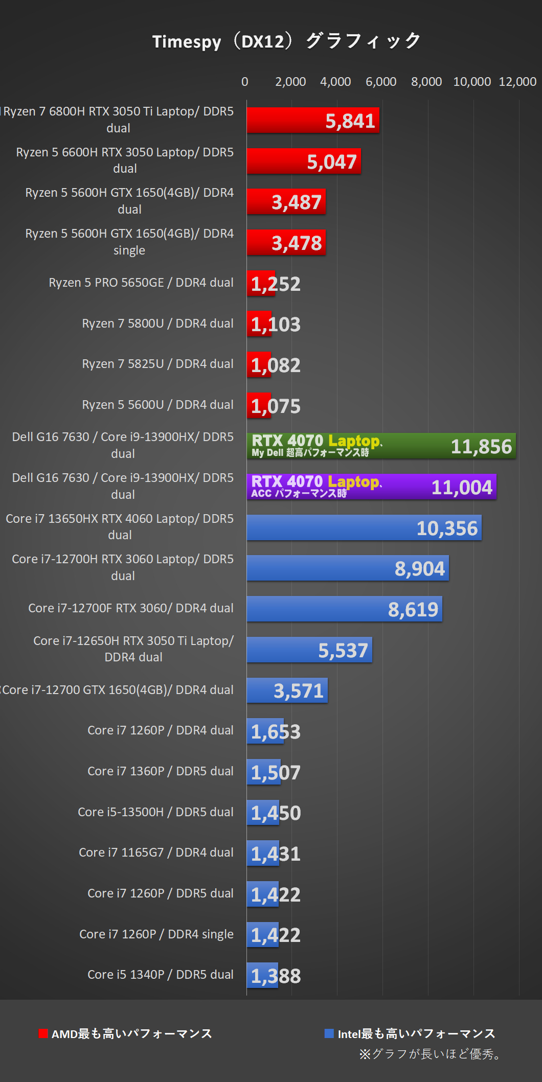 Timespy（DX12）-「Dell G16 7630（2023）」Core i9-13900HX + RTX4070 Laptop、メモリ16GB（8×2）にて比較