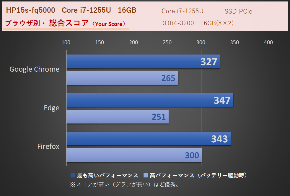 HP15s-fq-16GB時のWEBXPRT3、Core i7-1255U