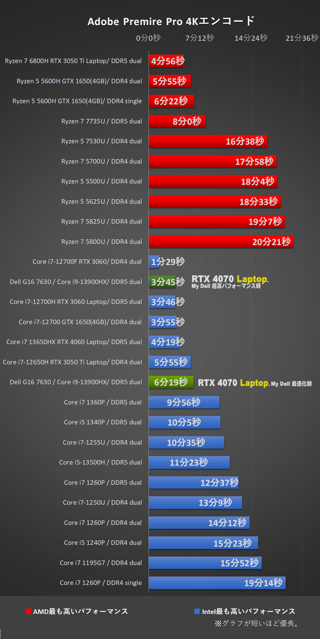 「Dell G16 7630（2023）」Core i9-13900HX + RTX 4070にて、Adobe-Premiere Pro処理時間比較