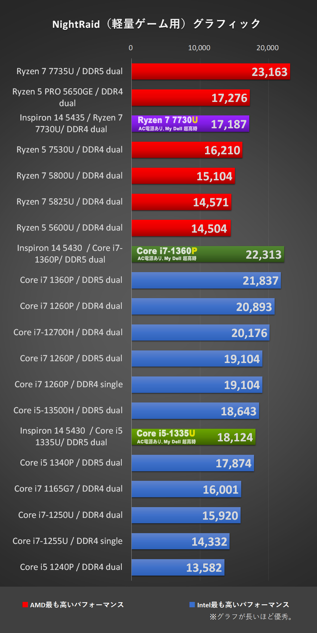 3DMark- NIGHT RAID：「Inspiron 14 5430（Intel）」Core i7-1360P　Core i5-1335U　Ryzen 7 7730U グラフ-NightRaid（軽量ゲーム用）グラフィック